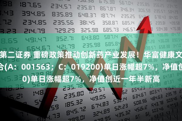 第二证券 重磅政策推动创新药产业发展！华富健康文娱灵活配置混合(A：001563；C：019200)单日涨幅超7%，净值创近一年半新高
